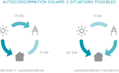 Comment se lancer dans l’autoconsommation solaire ?
